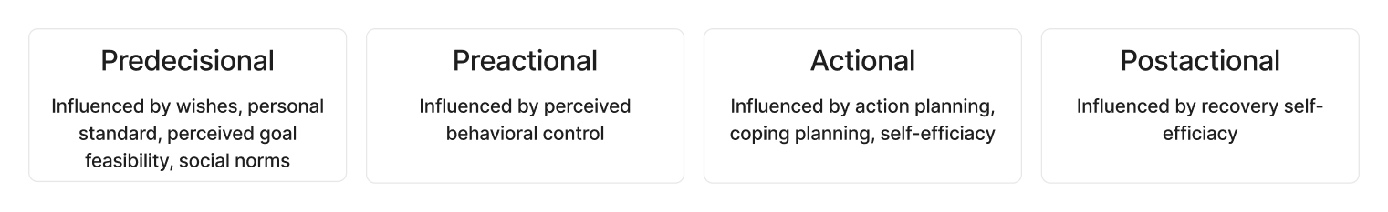 The four stages of decision-making according to the SSBC